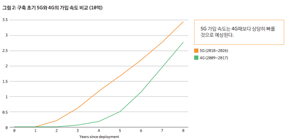 구축 초기 5G와 4G의 가입 속도 비교. ⓒ 에릭슨엘지