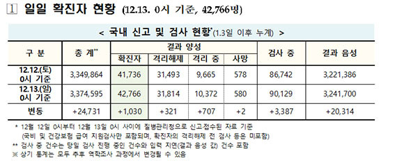중앙방역대책본부는 13일 0시 기준으로 코로나19 신규 확진자가 1030명이 확인됐다고 발표했다. ⓒ 질병관리청 중앙방역대책본부
