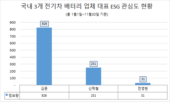 국내 3대 전기차 배터리 업체 중 ESG경영에 관심이 가장 많은 대표는 김준 SK이노베이션 총괄 사장인 것으로 집계됐다. ⓒ 글로벌빅데이터연구소