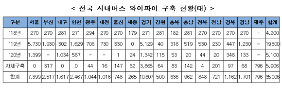 전국 시내버스 와이파이 구축 현황(대). ⓒ 과학기술정보통신부