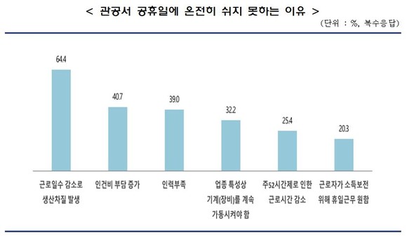 중소기업중앙회는 '관공서 공유일 확대에 대한 중소기업 실태조사' 결과 64%가 근로일수 감소로 생산차질 발생을 우려하는것으로 나타났다. ⓒ 중소기업중앙회