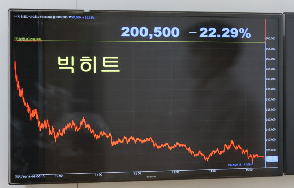 올 하반기 기업공개(IPO) 대어로 기대를 모은 그룹 방탄소년단(BTS) 소속사 빅히트의 주가가 상장 이튿날 큰 폭으로 하락했다. 지난 10월16일 유가증권시장에서 빅히트는 전 거래일보다 22.29% 내린 20만500원에 거래를 마치며 이틀 연속 하락 마감했다. 사진은 이날 서울 종로구 연합인포맥스 주가 그래프 현황판. ⓒ 연합뉴스