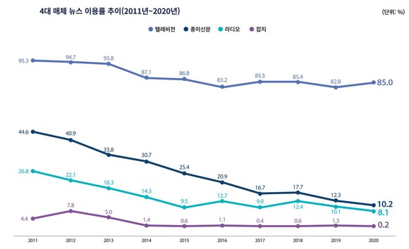 한국언론진흥재단이 2020 언론수용자 조사 결과에 따르면 올해 종이신문 이용율은 10.2%로 급감했다. ⓒ 한국언론진흥재단