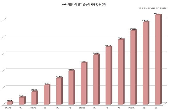 U+아이들나라 분기별 누적 콘텐츠 시청 건수 추이. ⓒ LG유플러스