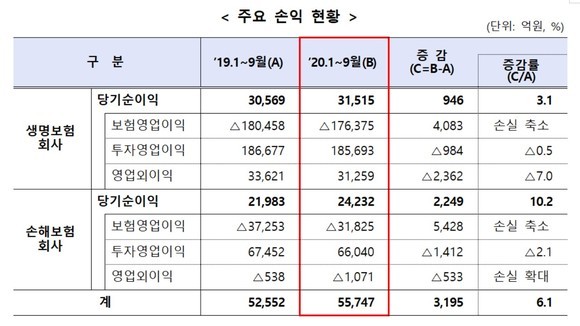 금감원이 발표한 1~3분기 보험업계 주요 손익 현황. ⓒ 금융감독원