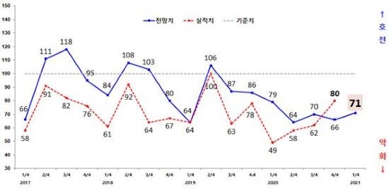 광주지역 제조업 기업경기실사지수(BSI) 실적 및 전망 추이. ⓒ 광주상공회의소