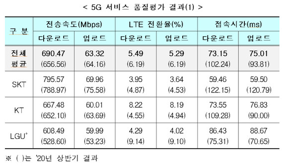2020년 하반기 5G 서비스 품질평과 결과. ⓒ 과학기술정보통신부