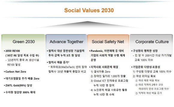 SK하이닉스가 사회적 가치 창출을 극대화하기 위한 중장기 추진 계획인 'SV 2030' 로드맵을 발표했다. ⓒ SK하이닉스
