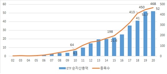 ETF 시장 순자산총액 및 종목수 추이. ⓒ 한국거래소
