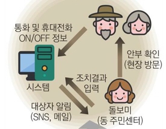 모바일안심케어서비스 마음이음 콜 시스템 흐름도. ⓒ 대구 수성구청