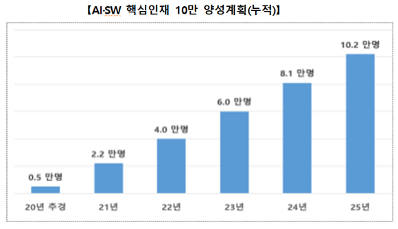 AI·SW 핵심인재 10만 양성계획(누적). ⓒ 과학기술정보통신부