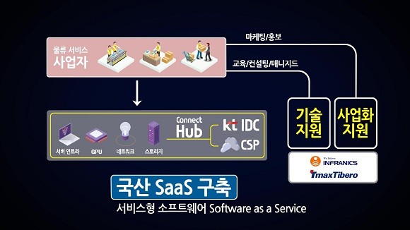 2020 핵심산업 클라우드 플래그쉽 프로젝트 중 KT 역할. ⓒ KT