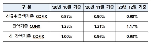 신규취금액 기준 코픽스는 0.90%로 지난해 11월과 동일한 수준을 유지했다. ⓒ 은행연합회