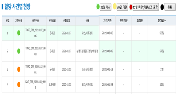 통신분쟁조정 사건의 진행현황을 신호등 색만 봐도 쉽게 알 수 있도록 표시했다. ⓒ 방송통신위원회