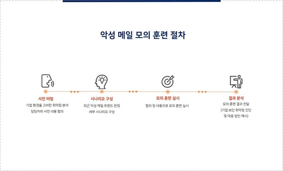 기원테크의 악성 메일 모의 훈련 절차. ⓒ 기원테크