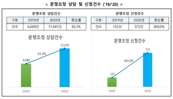분쟁조정 상담 및 신청건수. ⓒ 방송통신위원회