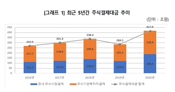 최근 5년간 주식결제대금 추이. ⓒ 한국예탁결제원