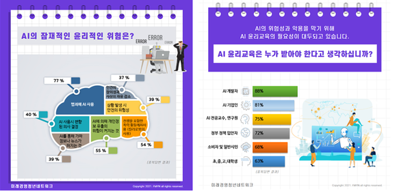 미래경영청년네트워크 AI에 대한 설문결과표. ⓒ 미래경영청년네트워크
