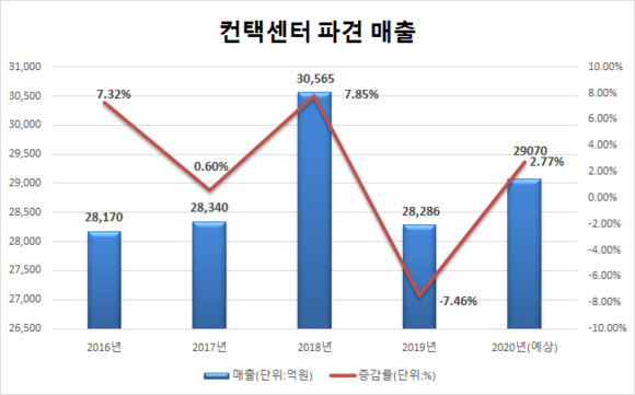 컨택센터 파견 업계 매출액은 2020년 2.77% 가량 상승했다. ⓒ 프라임경제