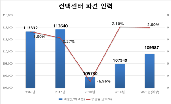 컨택센터 파견 업계 인력은 2020년 2% 가량 상승했다. ⓒ 프라임경제
