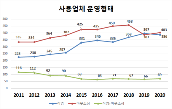 2020 컨택센터 사용업체 운영형태 10년간 추이. ⓒ 프라임경제