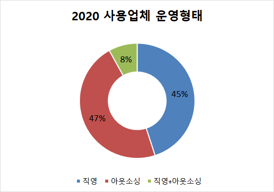 2020 컨택센터 사용업체 운영형태. ⓒ 프라임경제
