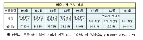 WTO 협정 위반 판정을 받은 미국측 8건 조치 상세 내용. ⓒ 산업통상자원부