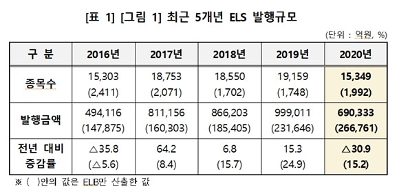 최근 5개년 ELS 발행규모. ⓒ 한국예탁결제원