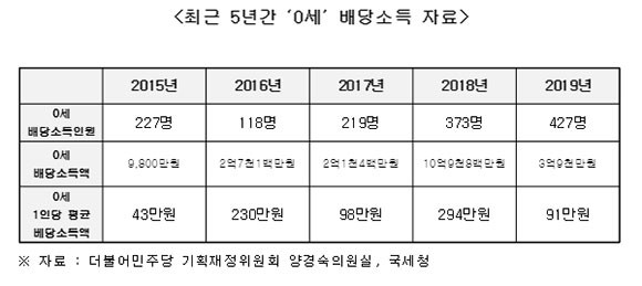 미취학 아동의 배당 소득도 매년 상승하고 있는 것으로 드러났다. ⓒ 양경숙 더불어민주당 의원실
