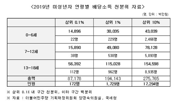 2019년 미성년자 연령별 배당 소득 천분위에 의하면 상위 0.1%의 배당 소득을 받는 미성년자의 수익이 전체의 30%를 차지한다. ⓒ 양경숙 더불어민주당 의원실