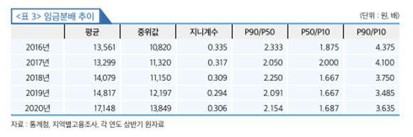 국내 노동자 임금의 2020년 지니계수는 0.306을 기록해 전년보다 0.012 증가했다. ⓒ 한국고용정보원