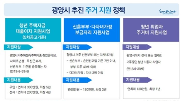 광양시 추진 주거지원 정책표. ⓒ 광양시