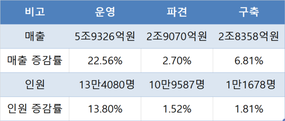 컨택센터 운영, 파견, 구축업체의 2020년 매출과 인원 현황. ⓒ 프라임경제