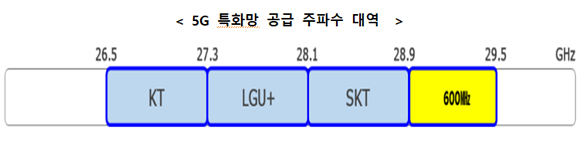 5G 특화망 공급 주파수 대역. ⓒ 과학기술정보통신부
