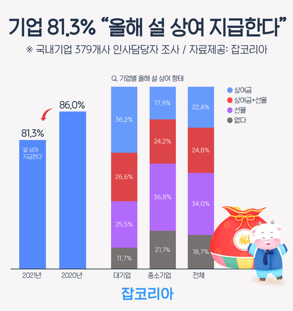 조사한 기업 중 81.3%가 올해 설 상여를 지급한다고 밝혔다. ⓒ잡코리아