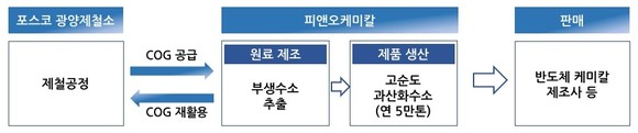 피앤오케미칼 과산화수소 생산 과정. ⓒ 포스코케미칼.
