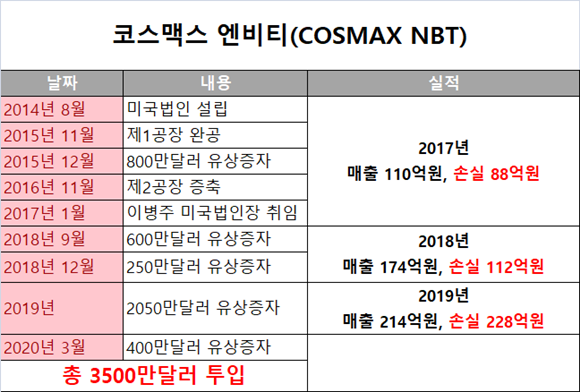 2014년 코스맥스 엔비티 미국법인 설립 이후 미국법인에 투입된 비용만 3500만달러에 이른다. = 프라임경제