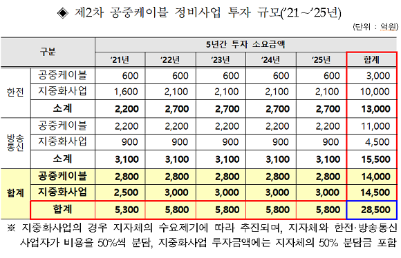 제2차 공중케이블 정비사업 투자 규모(’21~’25년). ⓒ 과학기술정보통신부