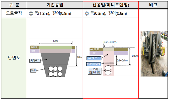 미니트렌칭은 도로에 최소 폭(30㎝이하)·깊이(60㎝이상)로 굴착해 통신관로를 신속·저비용으로 매설하는 신공법이다. ⓒ 과학기술정보통신부