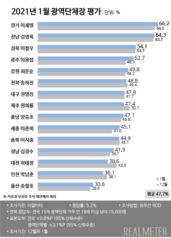 ⓒ 리얼미터