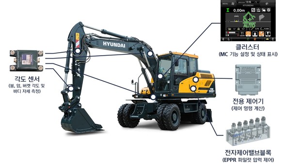 머신컨트롤이 적용된 현대건설기계 휠굴삭기(모델명: HW145)의 모습. ⓒ 현대건설기계