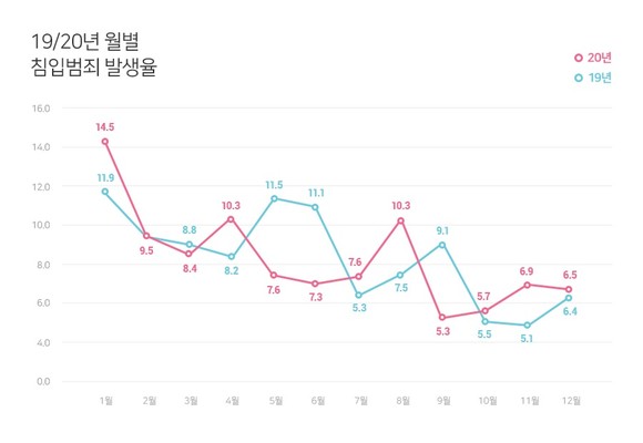 2019년과 2020년 월별 침입범죄 발생율. ⓒ 에스원