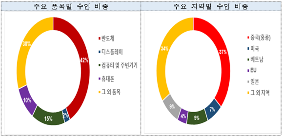 주요 품목별 수입 비중, 주요 지역별 수입 비중. ⓒ 과학기술정보통신부