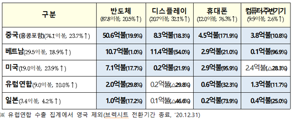 정보통신기술(ICT) 수출 현황. ⓒ 과학기술정보통신부