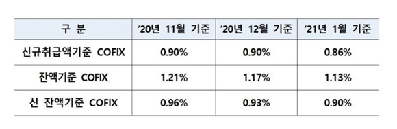 지난 1월 신규 취급액 기준 코픽스는 0.86%로 전월 대비 0.04%p 하락했다. ⓒ 은행연합회