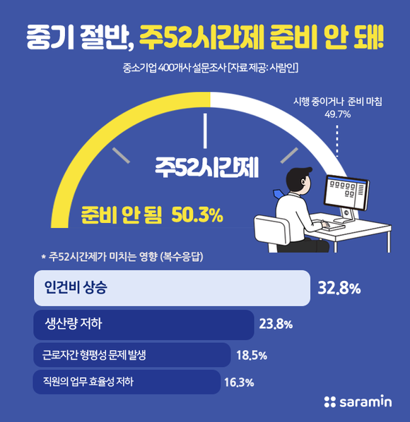 사람인이 '주52시간 근무제 도입' 조사결과 중소기업 2곳 중 1곳에서 준비가 돼지않았다고 답했다. ⓒ 사람인