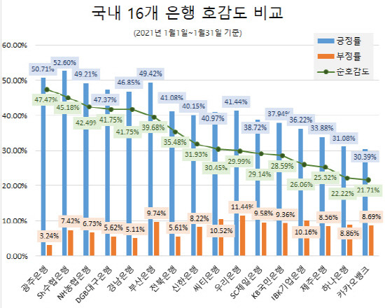 국내 16개 은행 호감도 비교표. ⓒ 글로벌빅데이터연구소