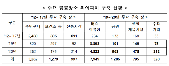 주요 공공장소 와이파이 구축 현황. ⓒ 과학기술정보통신부