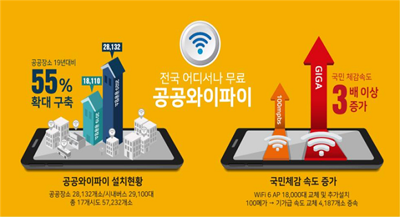 공공와이파이 국민 체감속도가 3배 이상 증가한 것으로 나타났다. ⓒ 과학기술정보통신부