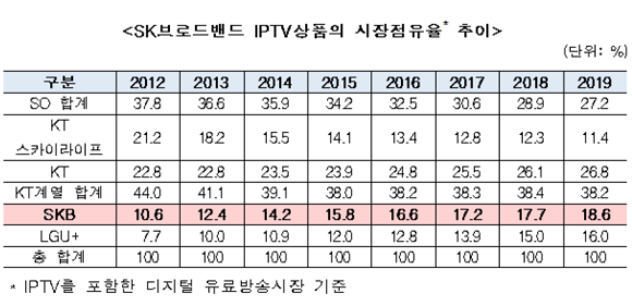 SK브로드밴드 IPTV상품의 시장점유율 추이. ⓒ 공정거래위원회